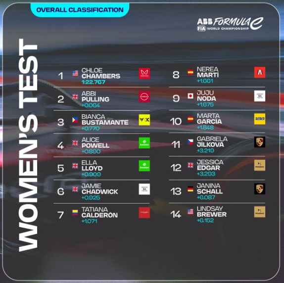 Итоги женских тестов