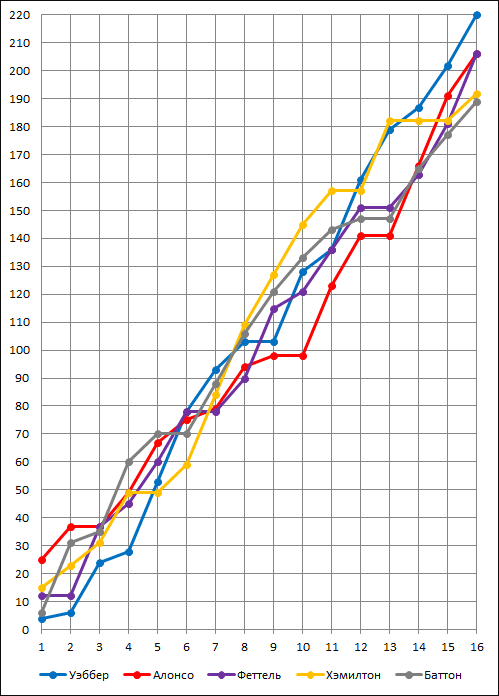 График выступления гонщиков График выступления гонщиков