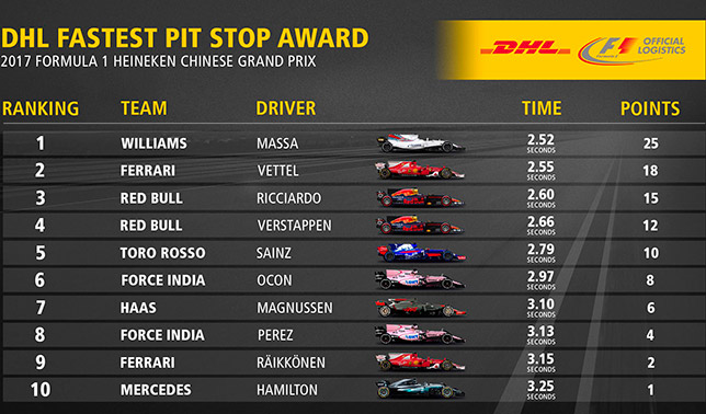 Лучшие пит-стопы на Гран При Китая