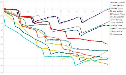 График прохождения кругов, Гран При Испании