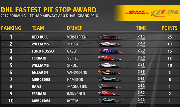 Десятка лучших пит-стопов на Гран При Абу-Даби 2017 года