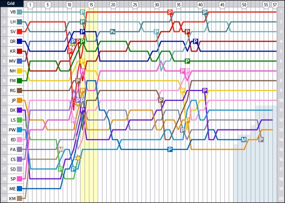 Гран При Бахрейна: Круг за кругом