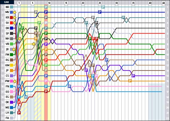 Гран При Бельгии: Круг за кругом