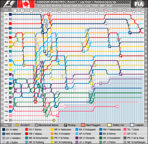 Гран При Канады: Круг за кругом