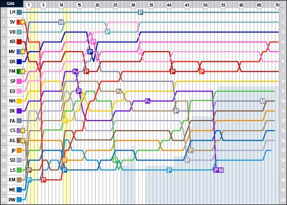 Гран При Канады: Круг за кругом