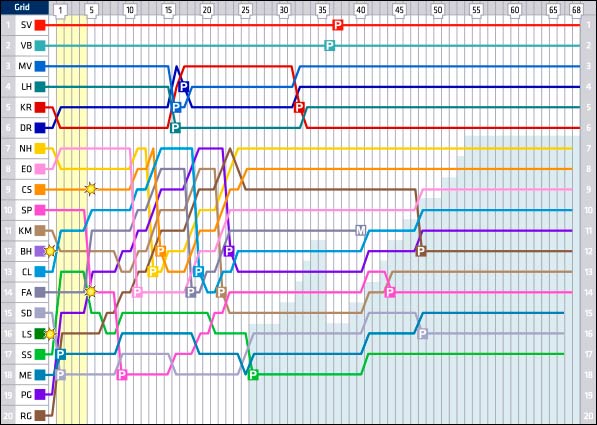Гран При Канады: Круг за кругом
