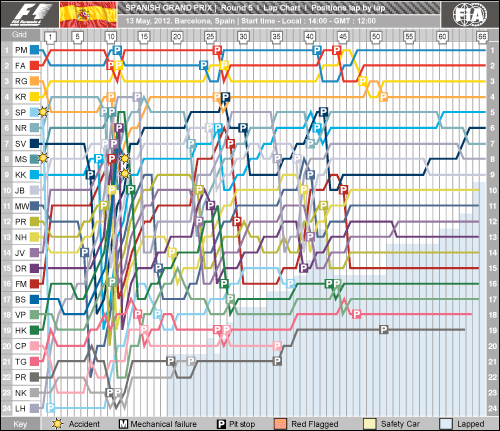 Гран При Испании: Круг за кругом...