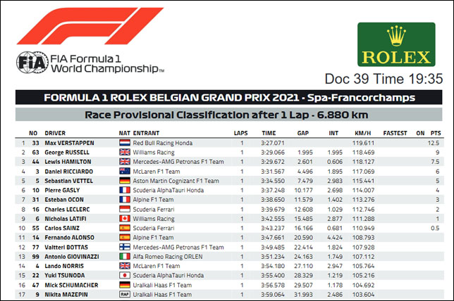 Предварительный протокол с результатами Гран При Бельгии
