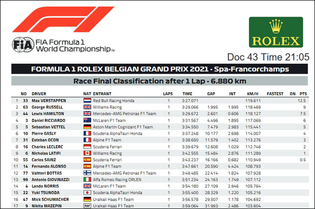 Финальный протокол с результатами Гран При Бельгии