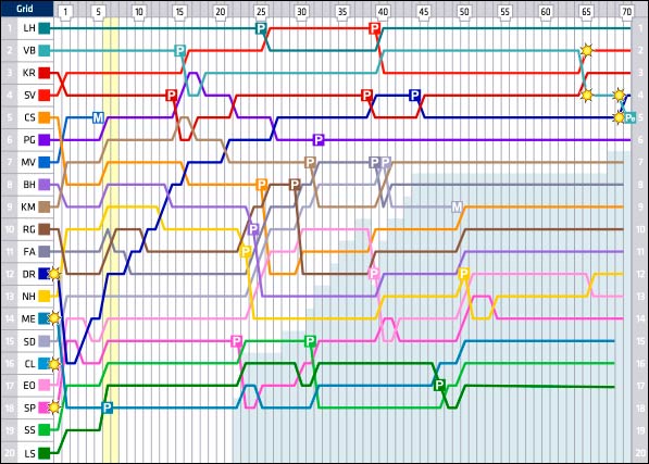 Гран При Венгрии: Круг за кругом