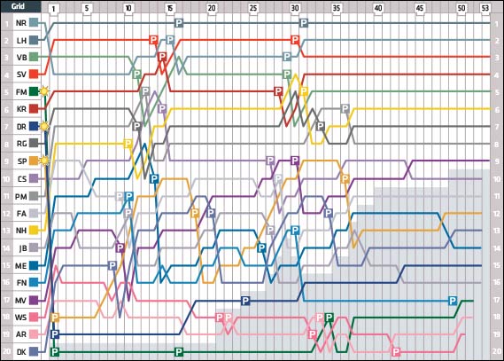 Гран При Японии: Круг за кругом