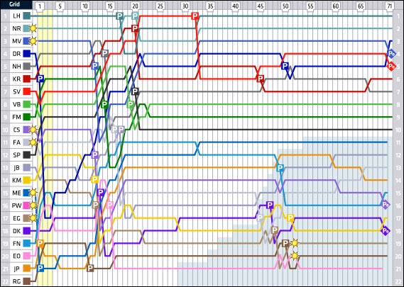 Гран При Мексики: Круг за кругом