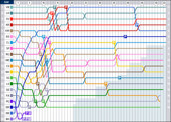 Гран При России: Круг за кругом