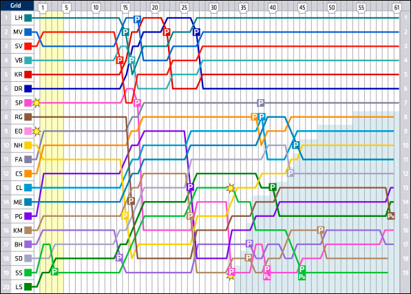Гран При Сингапура: Круг за кругом