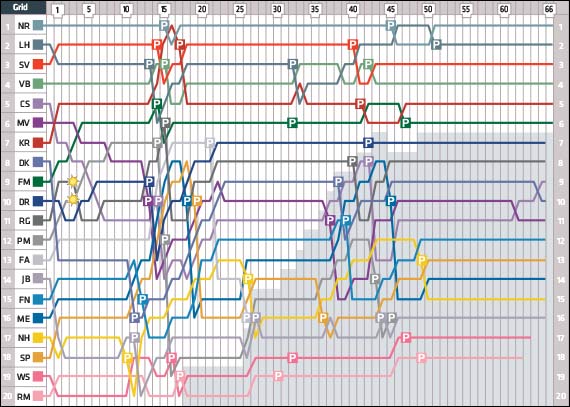 Гран При Испании: Круг за кругом