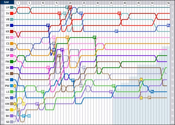 Гран При США: Круг за кругом